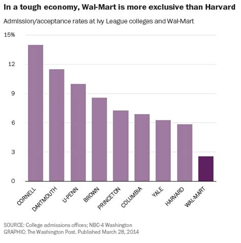 Wal Mart Has A Lower Acceptance Rate Than Harvard The Washington Post