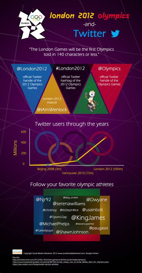 London 2012 Olympics And Twitter Infographic — Social Media Delivered