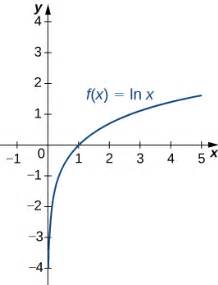 integrals exponential functions  logarithms