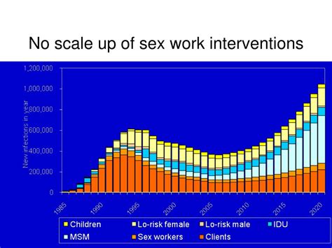 Ppt Scaling Up Sex Work Interventions The Case Is Largely Made Powerpoint Presentation Id