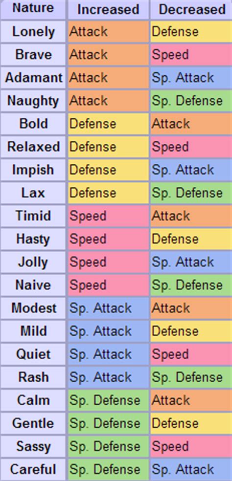 Example a pokémon with 100 stats for hp, attack, defense, spattack, spdefense, speed. Pokémon Ultra Sun And Moon Breeding Guide: Everything You ...