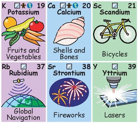 Periodic Table Of Elements Everyday Uses Periodic Table Timeline