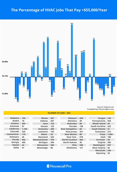 Hvac Tech Salary In All 50 States 2022 Update Housecall Pro 2022