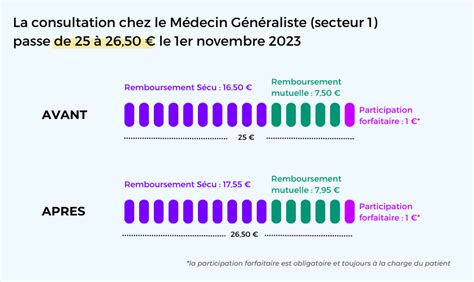 Médecin Généraliste La Consultation Passe à 2650 € En Novembre