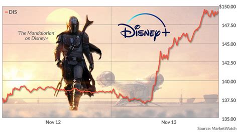 Disney+hotstar ราคา 799 บาท/ปี นั่นหมายความว่าตกอยู่ประมาณ 66 บาท/เดือน เท่านั้นเอง 5.disney+ ไทย สมัครยังไง วิธีสมัครดิสนีย์พลัส ปรากฏการณ์ "เปิดตัววันแรก" Disney+ คนแห่สมัครทะลุ 10 ล้าน ...