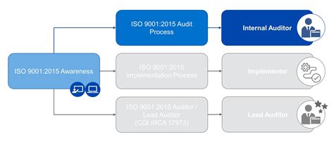 Iso 90012015 Quality Management System Internal Auditor Training TÜv