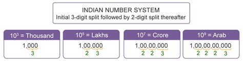 Number System Introduction Indian And International Number System