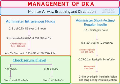 Medicowesome Management Of Diabetic Ketoacidosis