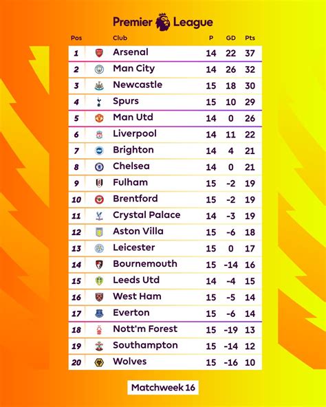 Premier League On Twitter Where Is Your Side In The Pl Table 👀