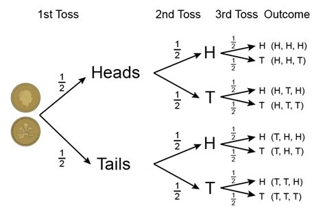 Tree Diagram Probability Examples Diagram