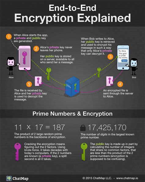 In 2018 alone, more than 600 data breaches were reported, an aspect that did put online user data at considerable risk. End-to-End Encryption Explained