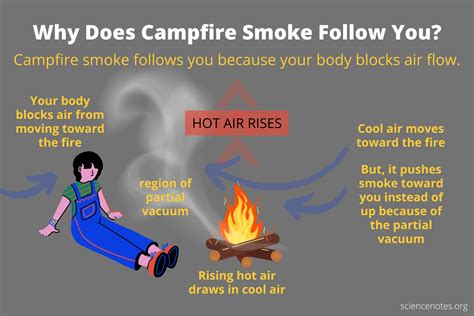 Why Does Campfire Smoke Follow You