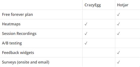 Hotjar Vs Crazy Egg An Honest Comparison 4 Differences Hotjar Blog