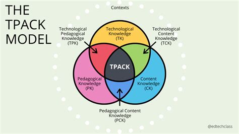 All About Tpack A Teachers Guide To The Tpack Tech Integration Model