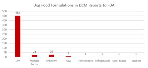 Dilated cardiomyopathy in dogs & cats: The Facts on DCM & Alternative Diets for Your Dog | The ...