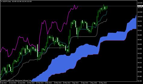 It is a trading system that works with all time frames, and with any instrument. 「Ichimoku Kinko Hyo」 Standard indicator correction request ...