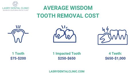 What Is The Average Wisdom Teeth Removal Cost Dr Lasry Answers