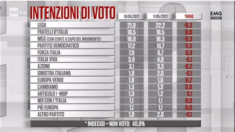 Sondaggio Emg Different Maggio Intenzioni Di Voto