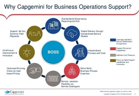 Soln Deck Business Operations Support Servicesfinal