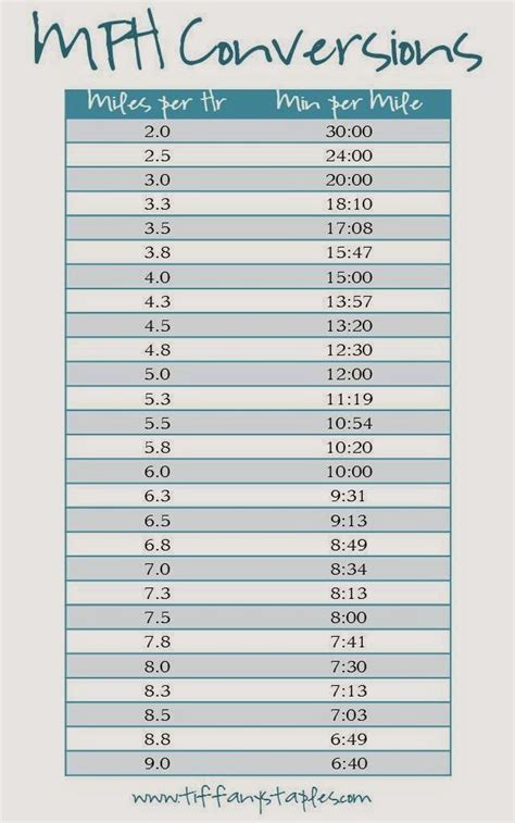 Treadmill Pace Chart 43 Mph Mile Conversion Chart