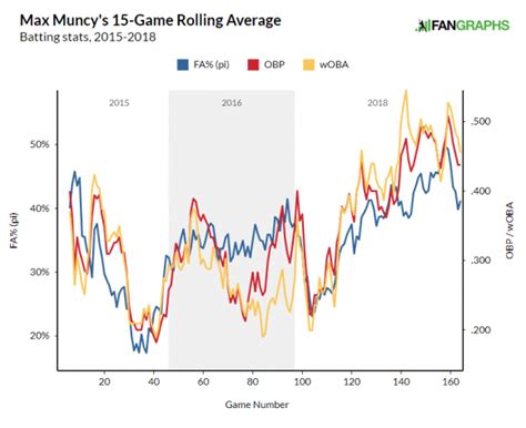 Axis Analysis Max Muncy Loves Fastballs