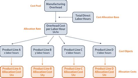 Cost Structure Chart