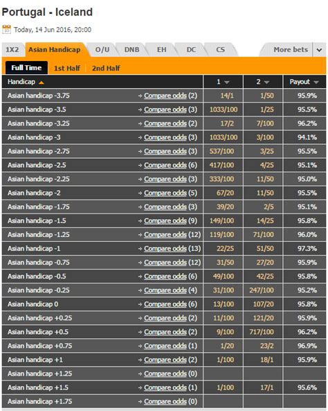In an attempt to become an authority in sports betting odds comparison, oddsmax keeps adding new betting lines for soccer, football, esports, tennis, hockey, baseball, basketball, and more. Euro 2016 Asian Handicap Betting - Bookies | Strategy ...