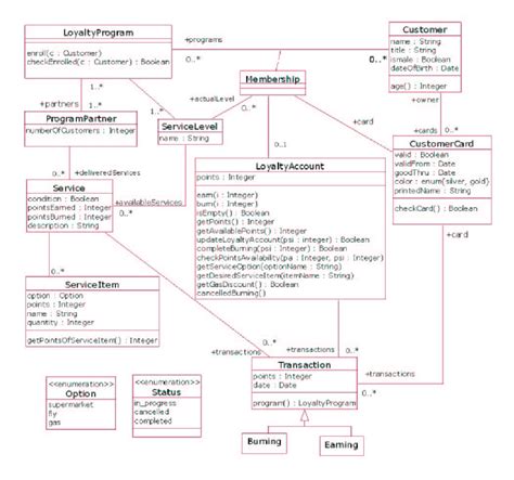 Uml Diagram Example In Software Engineering Data Diagram Medis