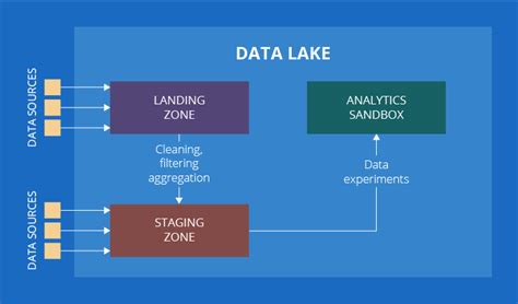 Learn about the zones within a data lake as well as how lineage, data quality, privacy and security, and dlm come into play when it comes to data lakes. Data Lake Implementation: 2 Alternative Approaches