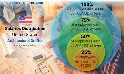 Architectural Drafter Average Salary In United States 2023 The