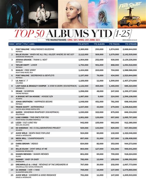 Top 50 Albums Ytd Hits Daily Double