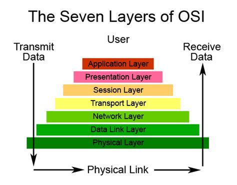 The Open System Interconnection Model Osi