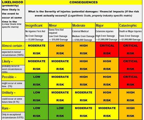 How To Use The Risk Assessment Matrix To Organize Your