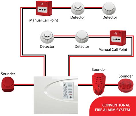 Conventional Fire Alarm System Zicore Technologies