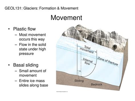 Glaciers Project Glacier Movements