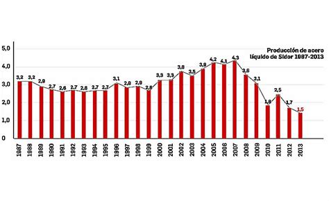 Historia De Sidor Produccion De Sidor En Los Ultimos 26 Años