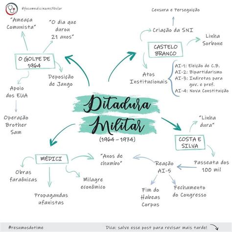 Mapa Mental Ditadura Militar MODISEDU