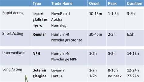 Insulin Types Insulin Chart Types Of Insulin Nursing School Notes