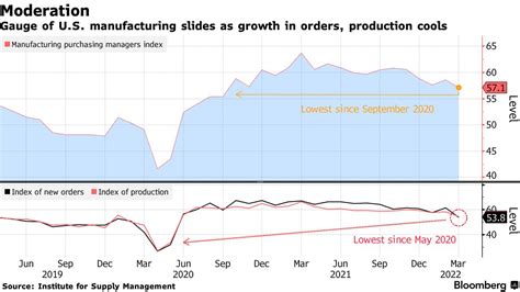 米ism製造業景況指数、20年以来の低水準－インフレで需要鈍化 Bloomberg