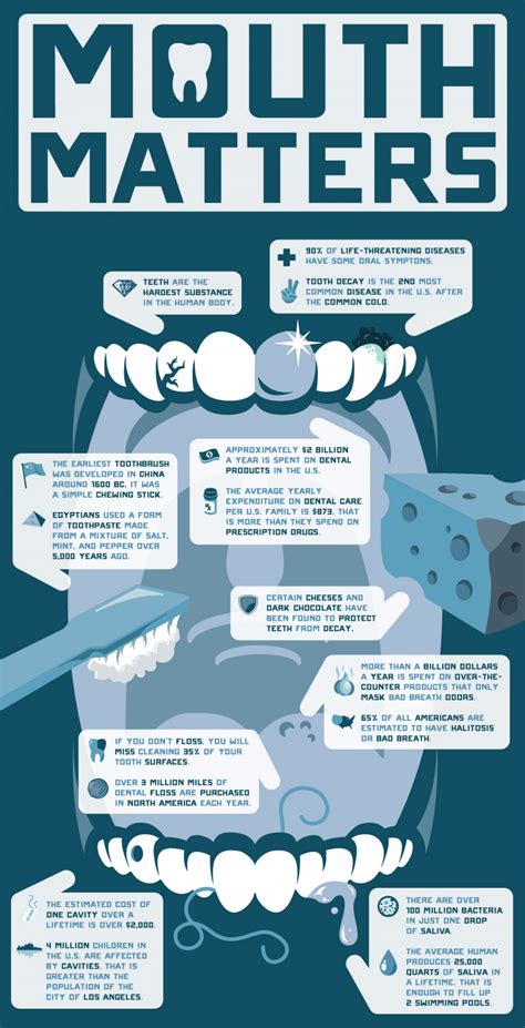As an amazon associate i earn from qualifying purchases. Your Mouth Matters - Fun Dental Facts | Visual.ly