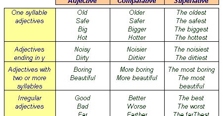 Sally S Grammar In English Forming Comparative And Superlative Adjectives