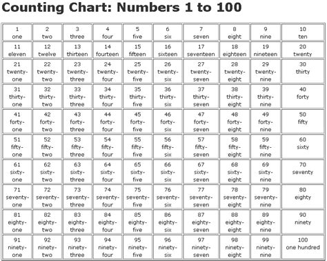 Numbers 1 To 100 Counting Chart English For Kids Kids Englishclub Riset