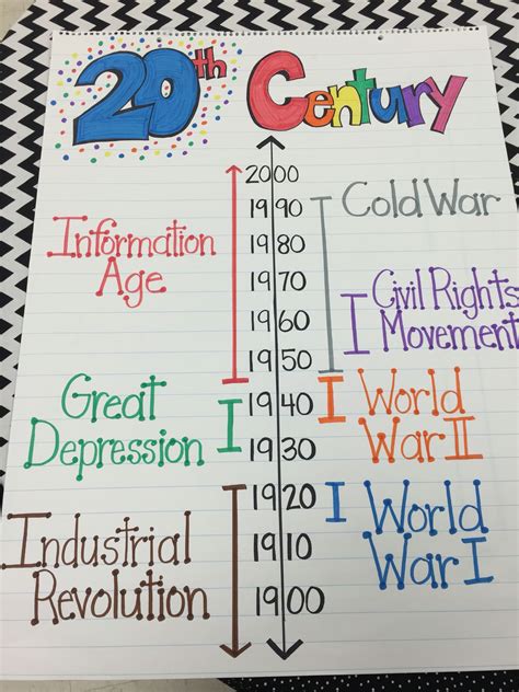 My 20th Century Anchor Chart 5th Grade Teaching History Social