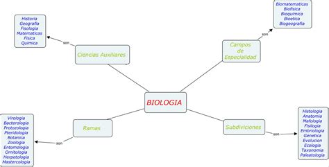 Ecoblogmanolo Mapa Conceptual De Biologia