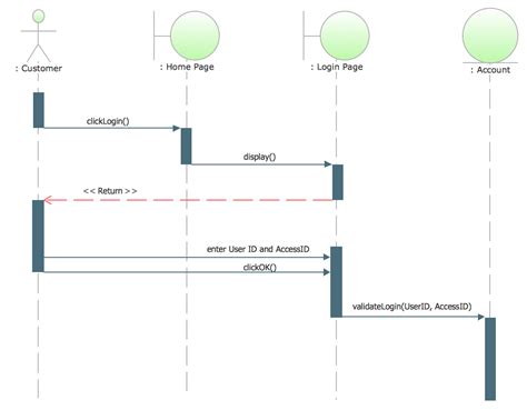 Uml Sequence Diagram Example