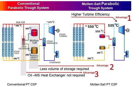 Concentrating Solar Power Plant Csp Technology