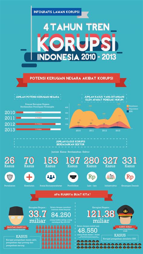 Infographic 4 Tahun Tren Korupsi Indonesia By LNGR96