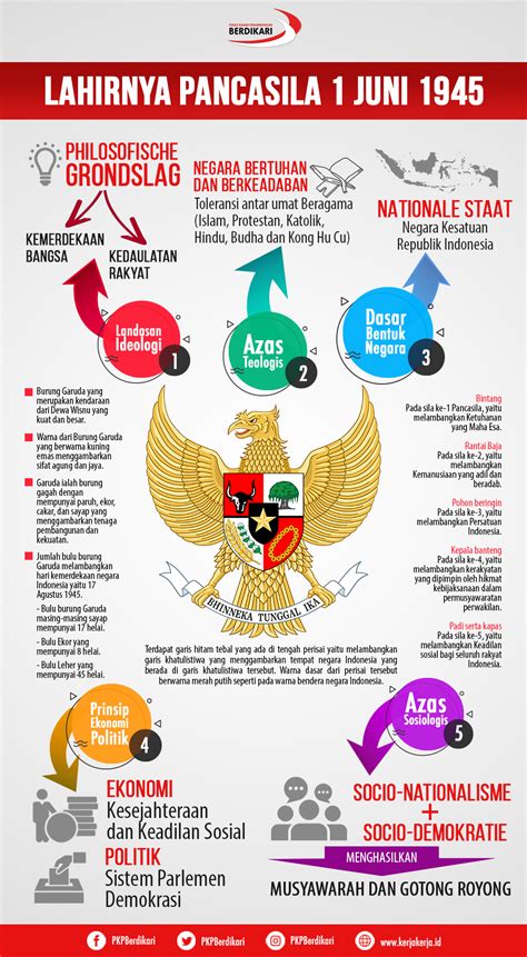 Infografis Tentang Pancasila