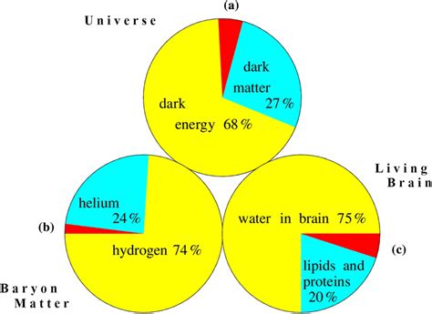 Universe A Percent Content Of The Dark Energy Dark Matter And Baryon