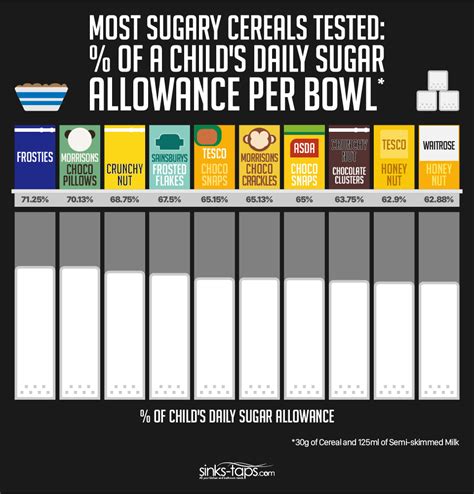99 Childrens Cereals Ranked By Sugar Content